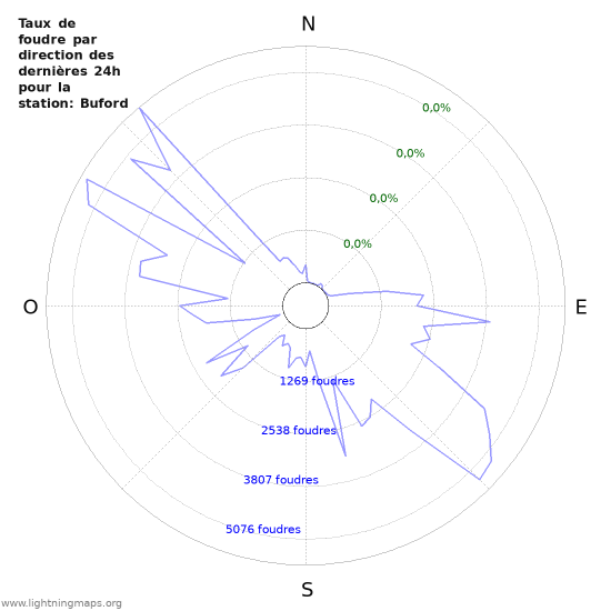 Graphes: Taux de foudre par direction