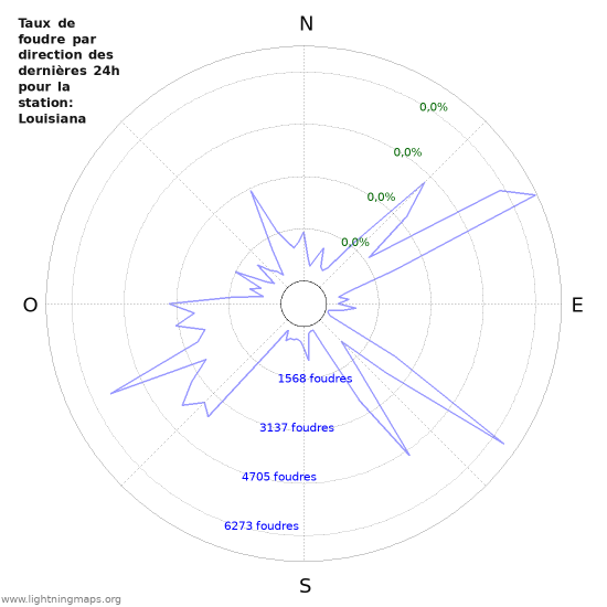 Graphes: Taux de foudre par direction