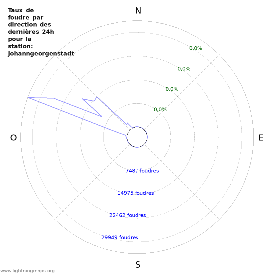 Graphes: Taux de foudre par direction