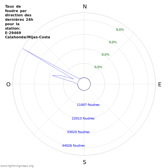 Graphes: Taux de foudre par direction