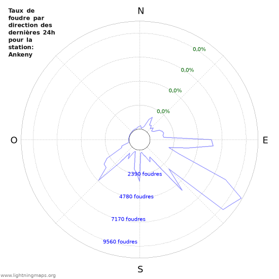 Graphes: Taux de foudre par direction