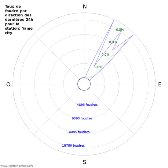 Graphes: Taux de foudre par direction