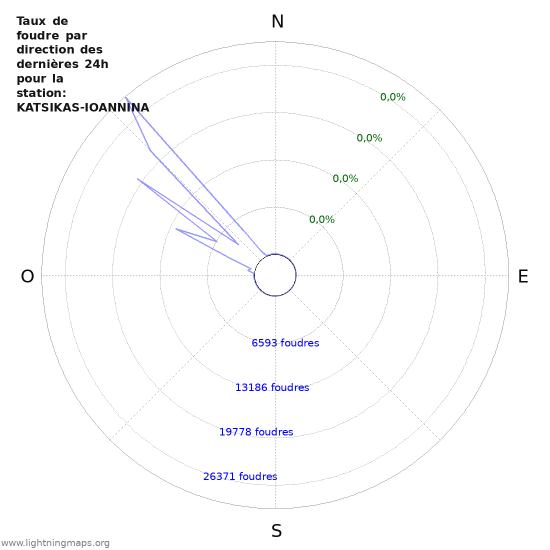 Graphes: Taux de foudre par direction