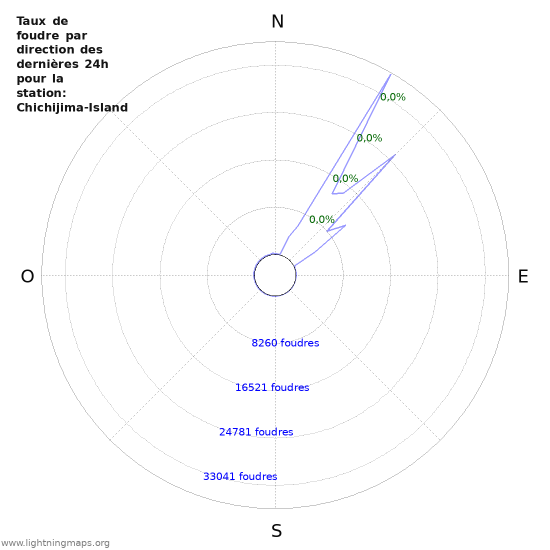 Graphes: Taux de foudre par direction