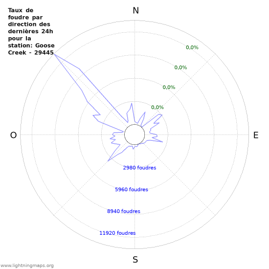 Graphes: Taux de foudre par direction