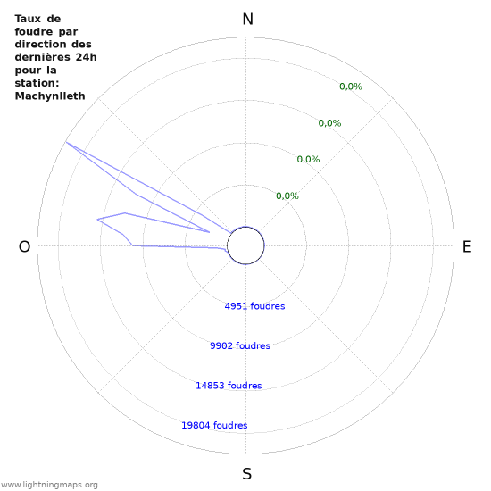 Graphes: Taux de foudre par direction