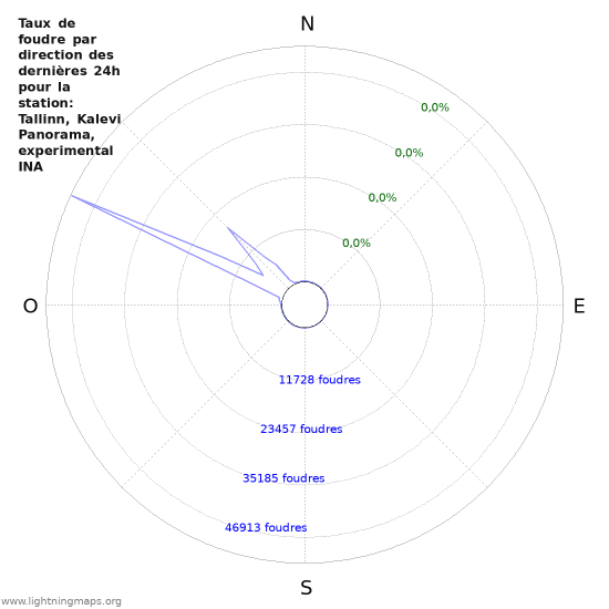 Graphes: Taux de foudre par direction