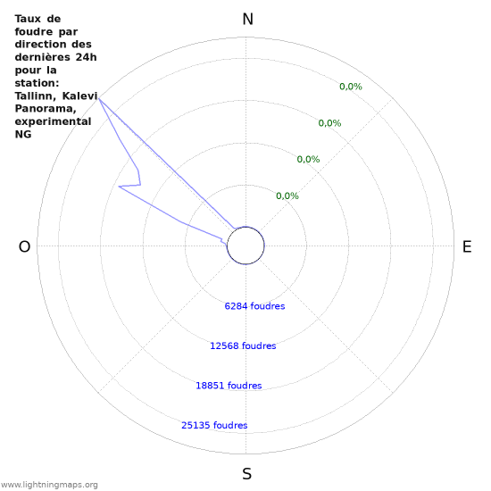 Graphes: Taux de foudre par direction