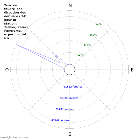 Graphes: Taux de foudre par direction