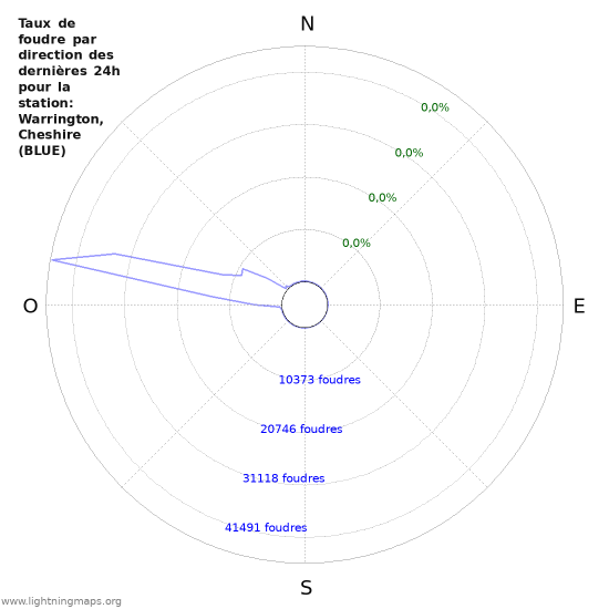 Graphes: Taux de foudre par direction