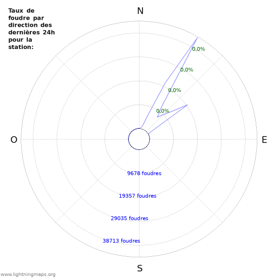 Graphes: Taux de foudre par direction