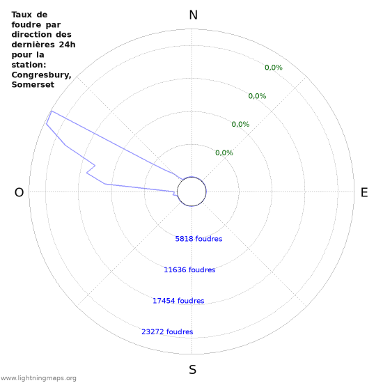 Graphes: Taux de foudre par direction