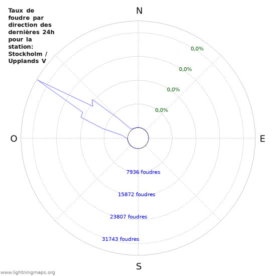 Graphes: Taux de foudre par direction