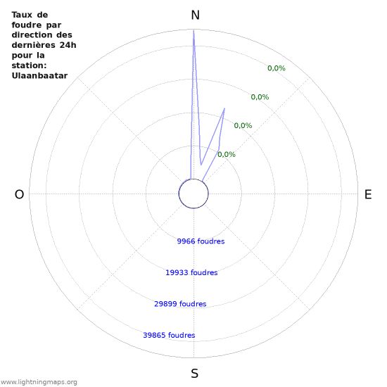 Graphes: Taux de foudre par direction