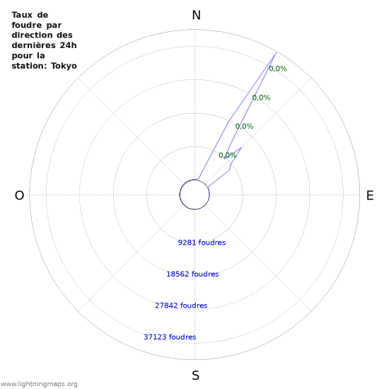 Graphes: Taux de foudre par direction