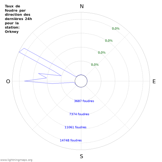 Graphes: Taux de foudre par direction