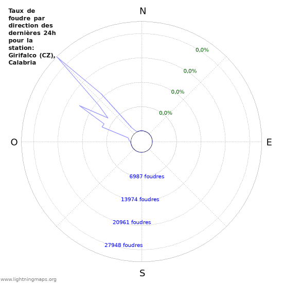 Graphes: Taux de foudre par direction