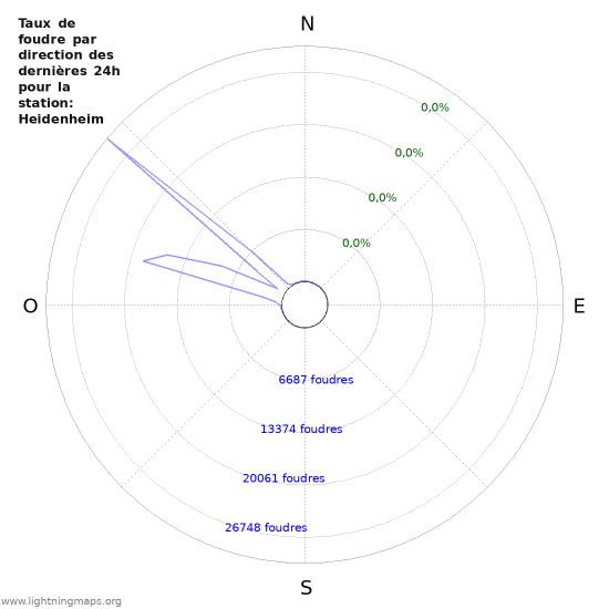 Graphes: Taux de foudre par direction