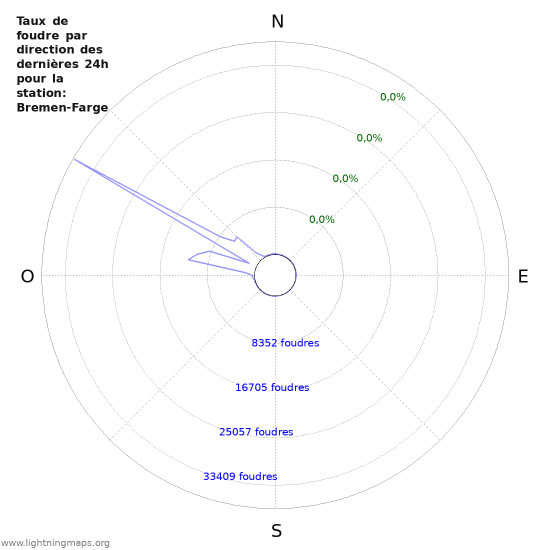 Graphes: Taux de foudre par direction