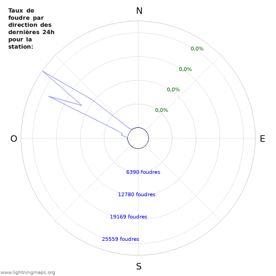 Graphes: Taux de foudre par direction