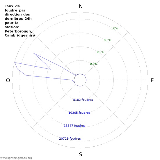 Graphes: Taux de foudre par direction