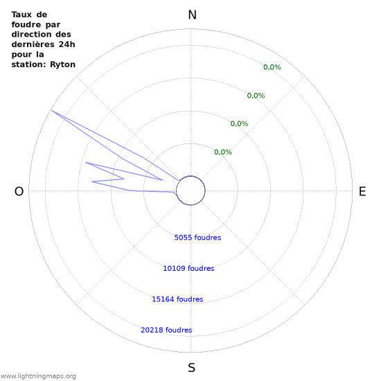 Graphes: Taux de foudre par direction