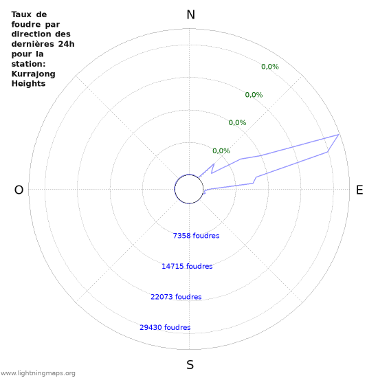 Graphes: Taux de foudre par direction