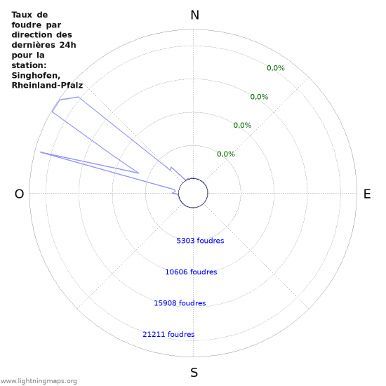 Graphes: Taux de foudre par direction