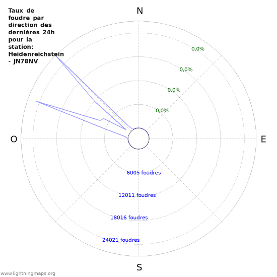 Graphes: Taux de foudre par direction