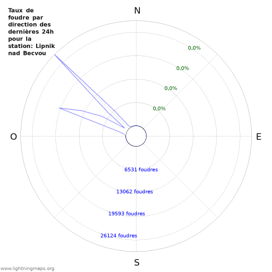 Graphes: Taux de foudre par direction