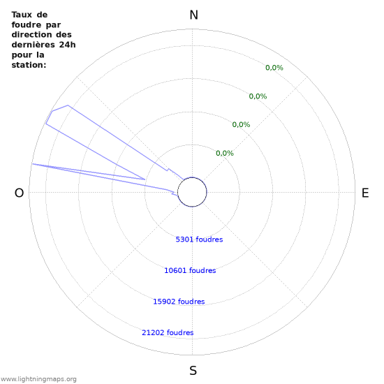 Graphes: Taux de foudre par direction