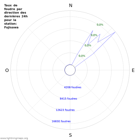 Graphes: Taux de foudre par direction