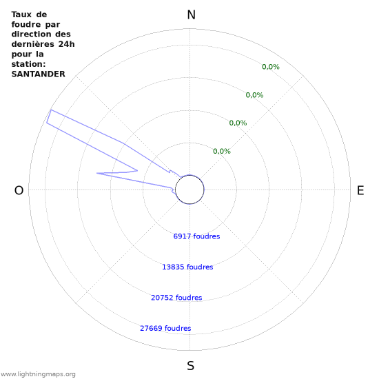 Graphes: Taux de foudre par direction