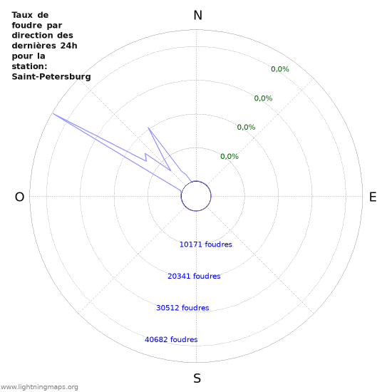 Graphes: Taux de foudre par direction