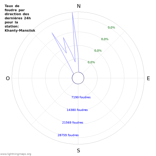 Graphes: Taux de foudre par direction