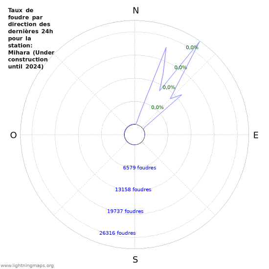 Graphes: Taux de foudre par direction