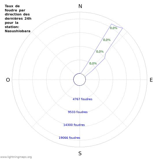 Graphes: Taux de foudre par direction