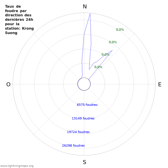 Graphes: Taux de foudre par direction