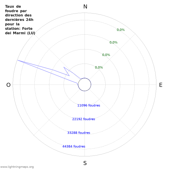 Graphes: Taux de foudre par direction