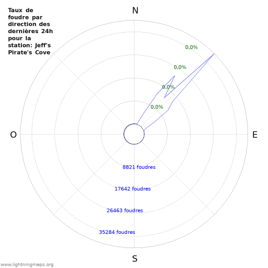 Graphes: Taux de foudre par direction