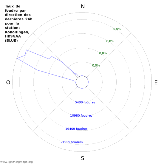 Graphes: Taux de foudre par direction