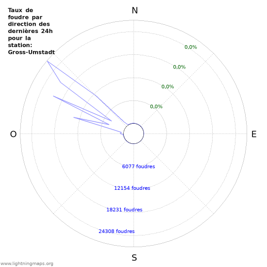 Graphes: Taux de foudre par direction