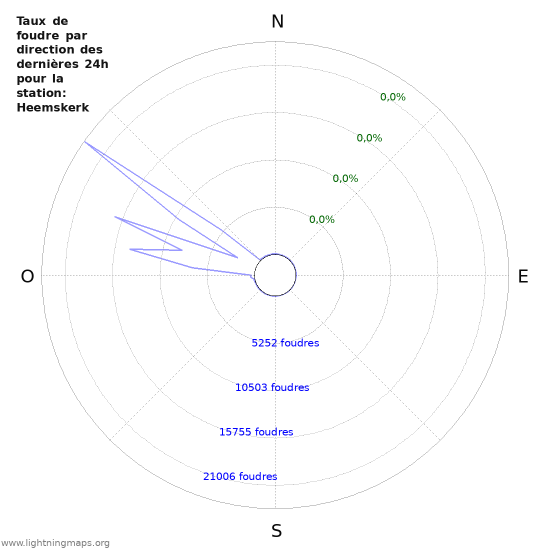 Graphes: Taux de foudre par direction