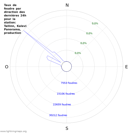 Graphes: Taux de foudre par direction