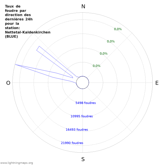 Graphes: Taux de foudre par direction