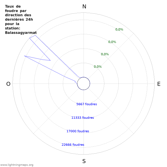 Graphes: Taux de foudre par direction