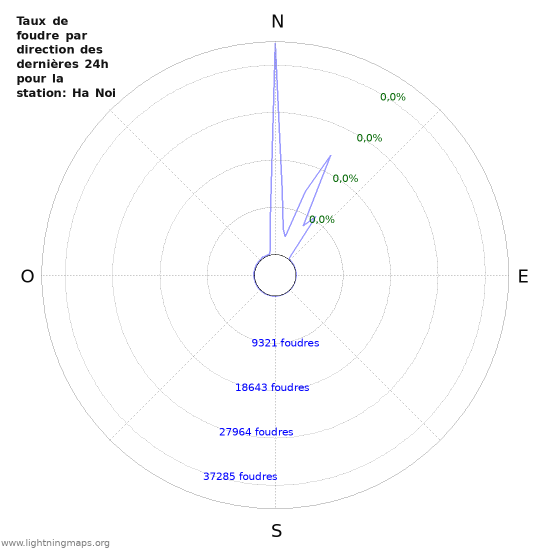 Graphes: Taux de foudre par direction