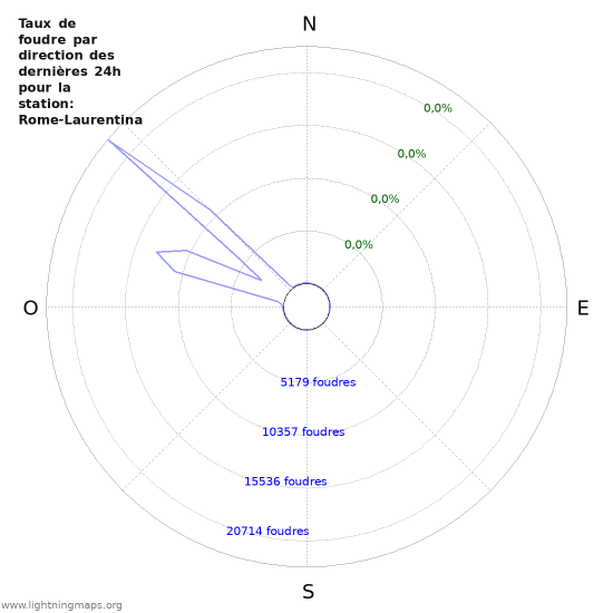 Graphes: Taux de foudre par direction