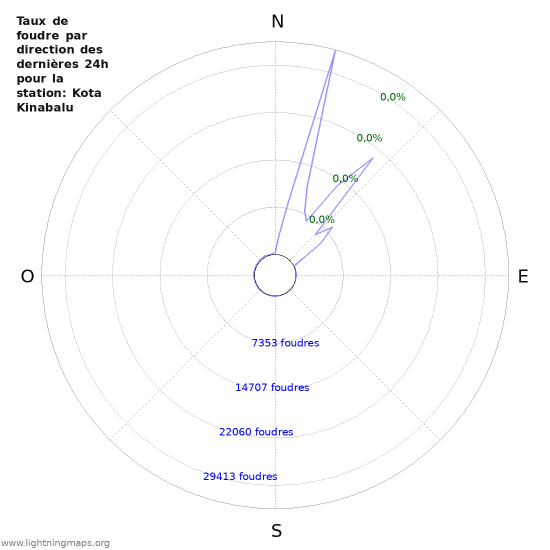 Graphes: Taux de foudre par direction