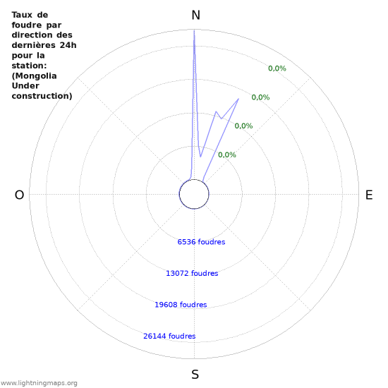 Graphes: Taux de foudre par direction